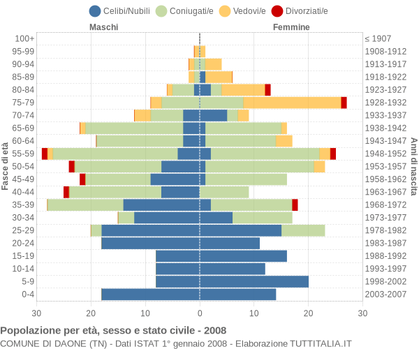 Grafico Popolazione per età, sesso e stato civile Comune di Daone (TN)