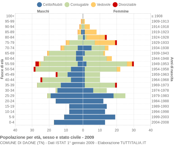 Grafico Popolazione per età, sesso e stato civile Comune di Daone (TN)