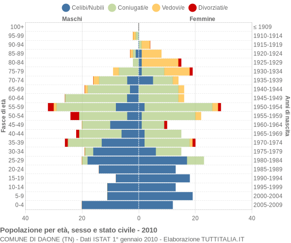 Grafico Popolazione per età, sesso e stato civile Comune di Daone (TN)