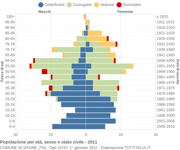 Grafico Popolazione per età, sesso e stato civile Comune di Daone (TN)