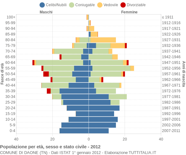 Grafico Popolazione per età, sesso e stato civile Comune di Daone (TN)