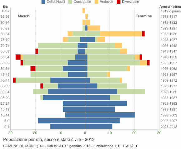 Grafico Popolazione per età, sesso e stato civile Comune di Daone (TN)