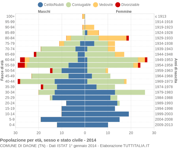 Grafico Popolazione per età, sesso e stato civile Comune di Daone (TN)