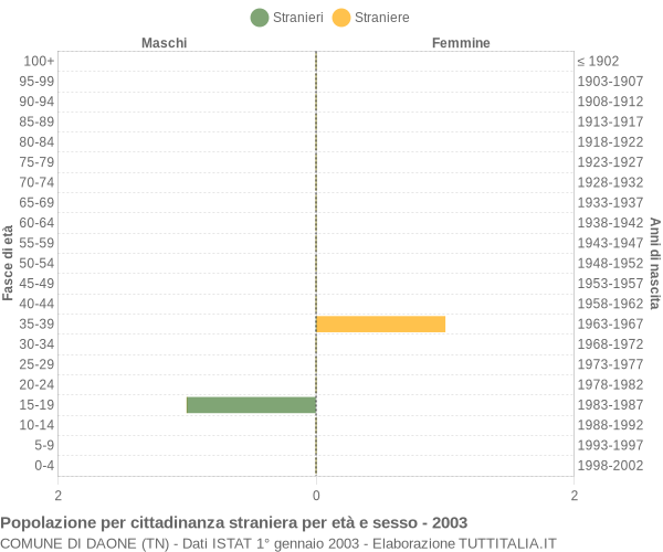Grafico cittadini stranieri - Daone 2003
