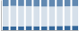 Grafico struttura della popolazione Comune di Daone (TN)