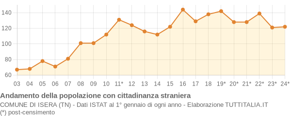 Andamento popolazione stranieri Comune di Isera (TN)