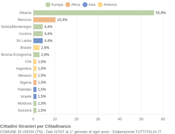 Grafico cittadinanza stranieri - Isera 2004