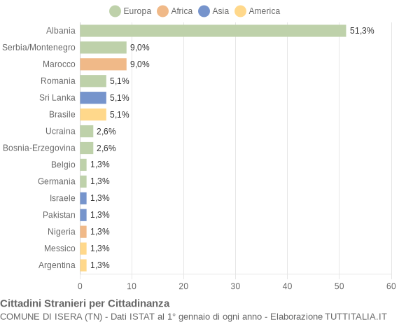 Grafico cittadinanza stranieri - Isera 2005