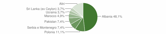 Grafico cittadinanza stranieri - Isera 2007