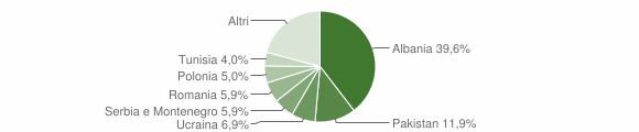 Grafico cittadinanza stranieri - Isera 2008