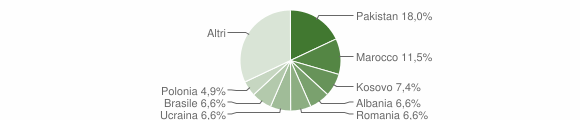 Grafico cittadinanza stranieri - Isera 2015