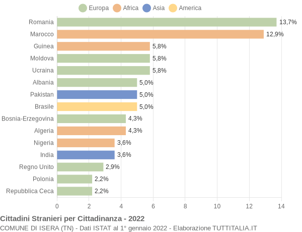 Grafico cittadinanza stranieri - Isera 2022