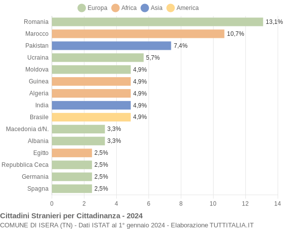 Grafico cittadinanza stranieri - Isera 2024