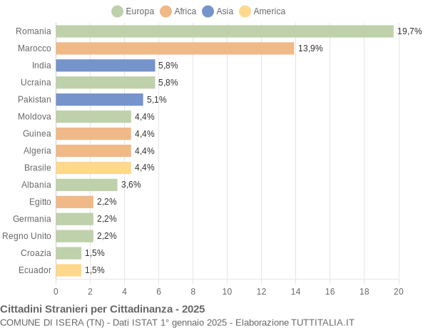 Grafico cittadinanza stranieri - Isera 2025