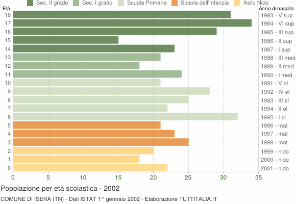 Grafico Popolazione in età scolastica - Isera 2002