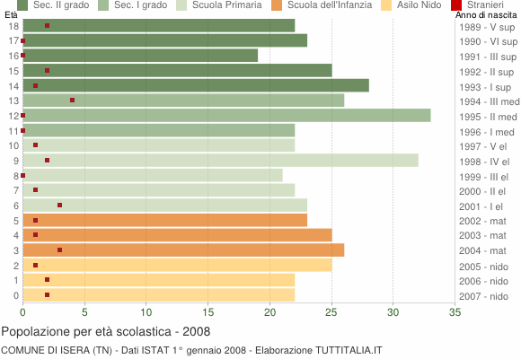 Grafico Popolazione in età scolastica - Isera 2008