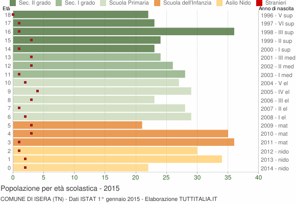 Grafico Popolazione in età scolastica - Isera 2015
