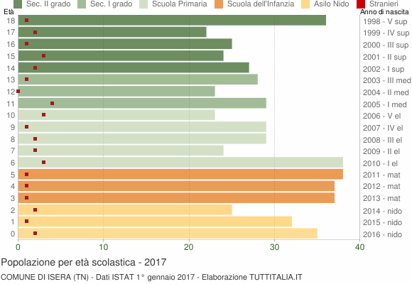 Grafico Popolazione in età scolastica - Isera 2017