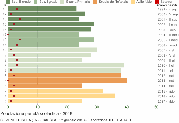 Grafico Popolazione in età scolastica - Isera 2018