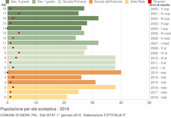 Grafico Popolazione in età scolastica - Isera 2019
