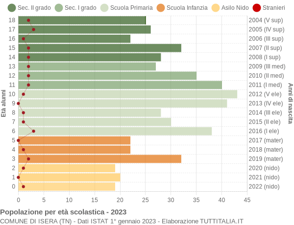 Grafico Popolazione in età scolastica - Isera 2023