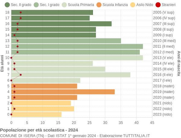 Grafico Popolazione in età scolastica - Isera 2024