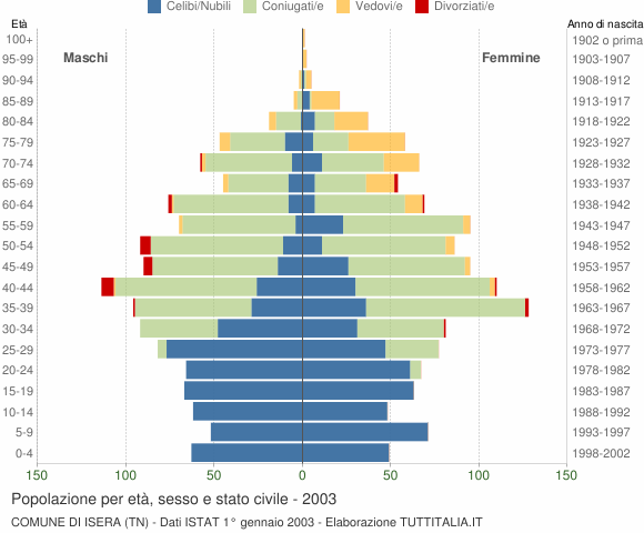 Grafico Popolazione per età, sesso e stato civile Comune di Isera (TN)