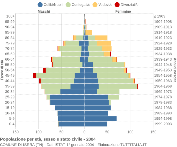 Grafico Popolazione per età, sesso e stato civile Comune di Isera (TN)