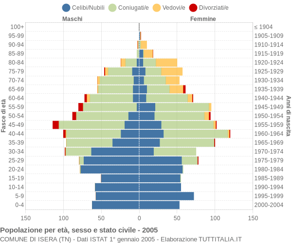 Grafico Popolazione per età, sesso e stato civile Comune di Isera (TN)