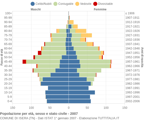 Grafico Popolazione per età, sesso e stato civile Comune di Isera (TN)