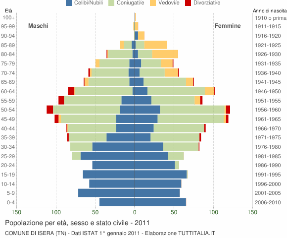 Grafico Popolazione per età, sesso e stato civile Comune di Isera (TN)