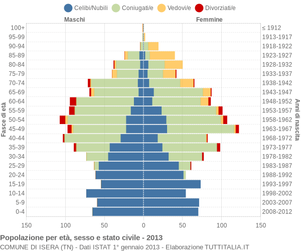 Grafico Popolazione per età, sesso e stato civile Comune di Isera (TN)