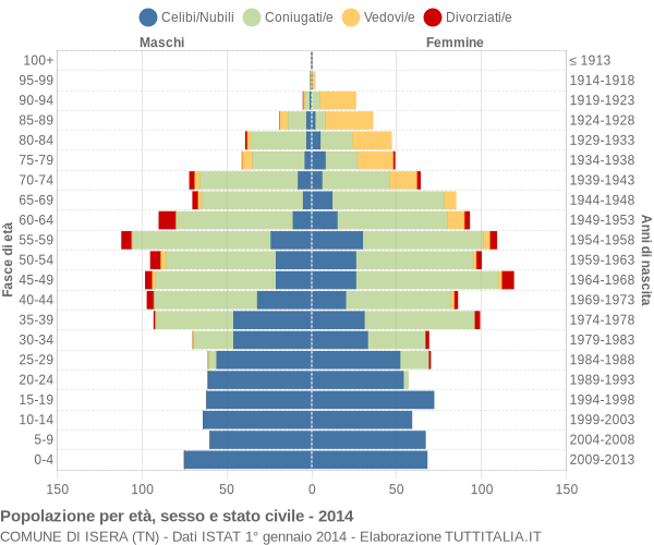 Grafico Popolazione per età, sesso e stato civile Comune di Isera (TN)