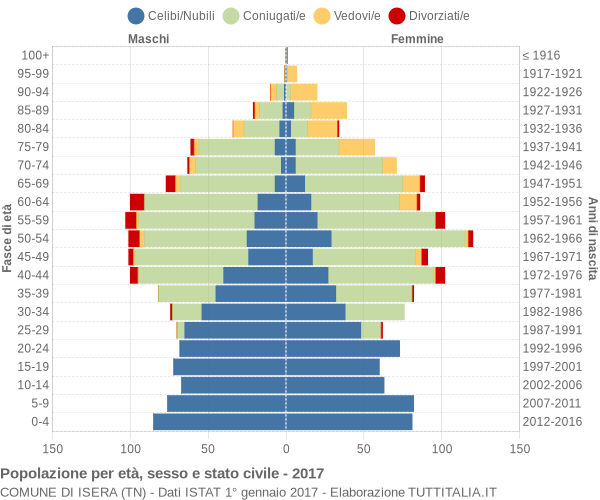 Grafico Popolazione per età, sesso e stato civile Comune di Isera (TN)