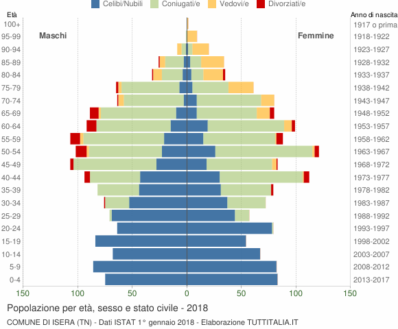 Grafico Popolazione per età, sesso e stato civile Comune di Isera (TN)