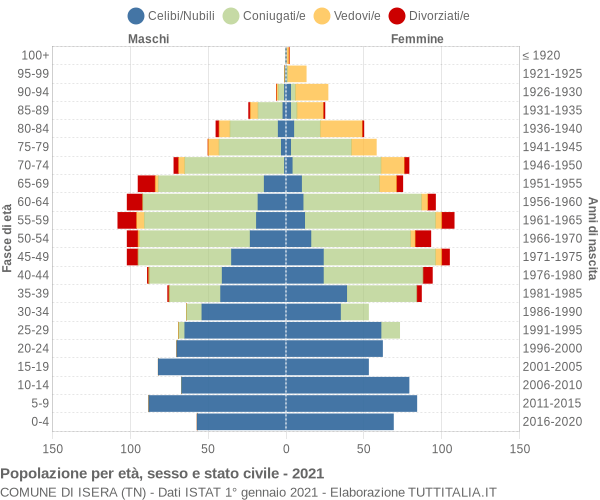 Grafico Popolazione per età, sesso e stato civile Comune di Isera (TN)