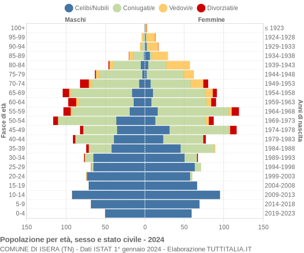 Grafico Popolazione per età, sesso e stato civile Comune di Isera (TN)