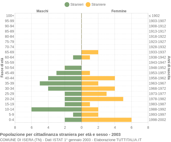 Grafico cittadini stranieri - Isera 2003