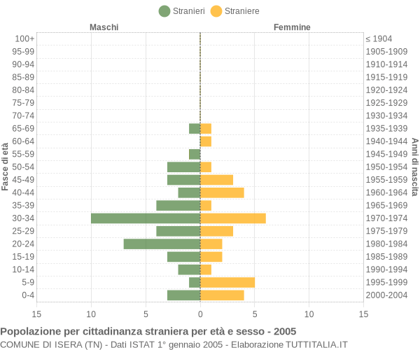 Grafico cittadini stranieri - Isera 2005