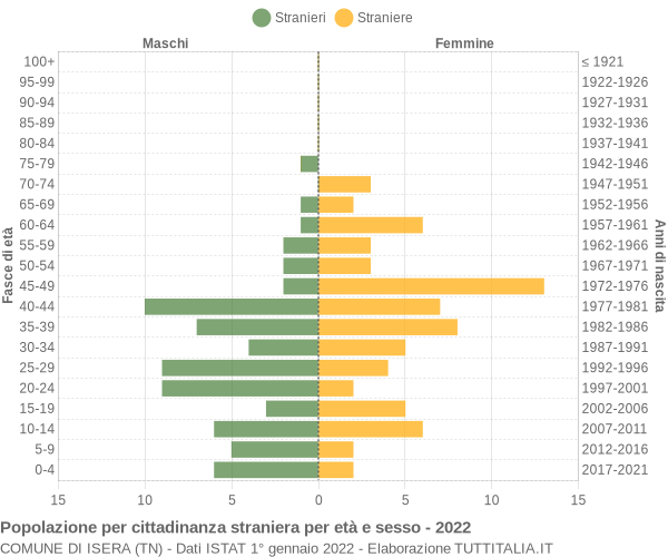 Grafico cittadini stranieri - Isera 2022