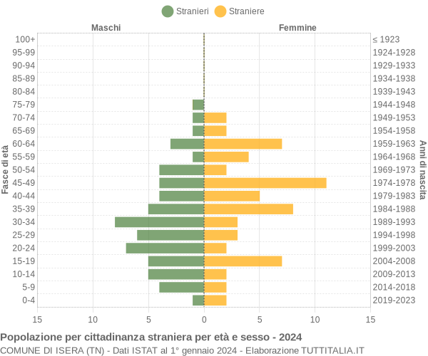 Grafico cittadini stranieri - Isera 2024