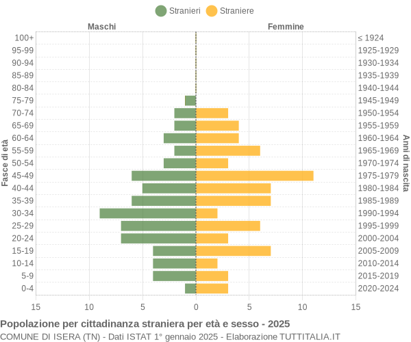 Grafico cittadini stranieri - Isera 2025