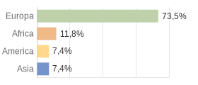 Cittadini stranieri per Continenti Comune di Isera (TN)