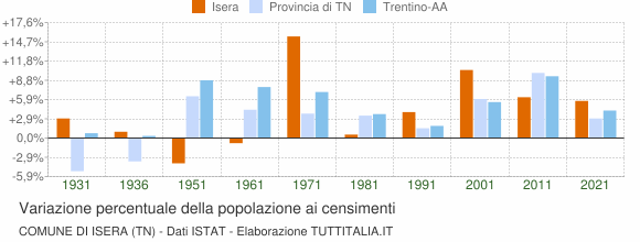 Grafico variazione percentuale della popolazione Comune di Isera (TN)