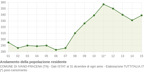 Andamento popolazione Comune di Ivano-Fracena (TN)