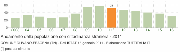 Grafico andamento popolazione stranieri Comune di Ivano-Fracena (TN)