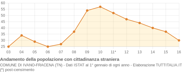 Andamento popolazione stranieri Comune di Ivano-Fracena (TN)