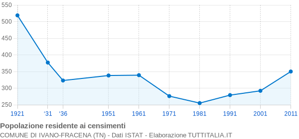 Grafico andamento storico popolazione Comune di Ivano-Fracena (TN)