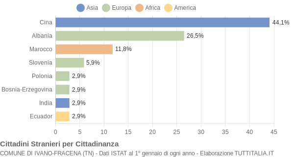 Grafico cittadinanza stranieri - Ivano-Fracena 2004