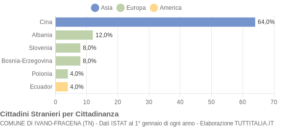 Grafico cittadinanza stranieri - Ivano-Fracena 2006